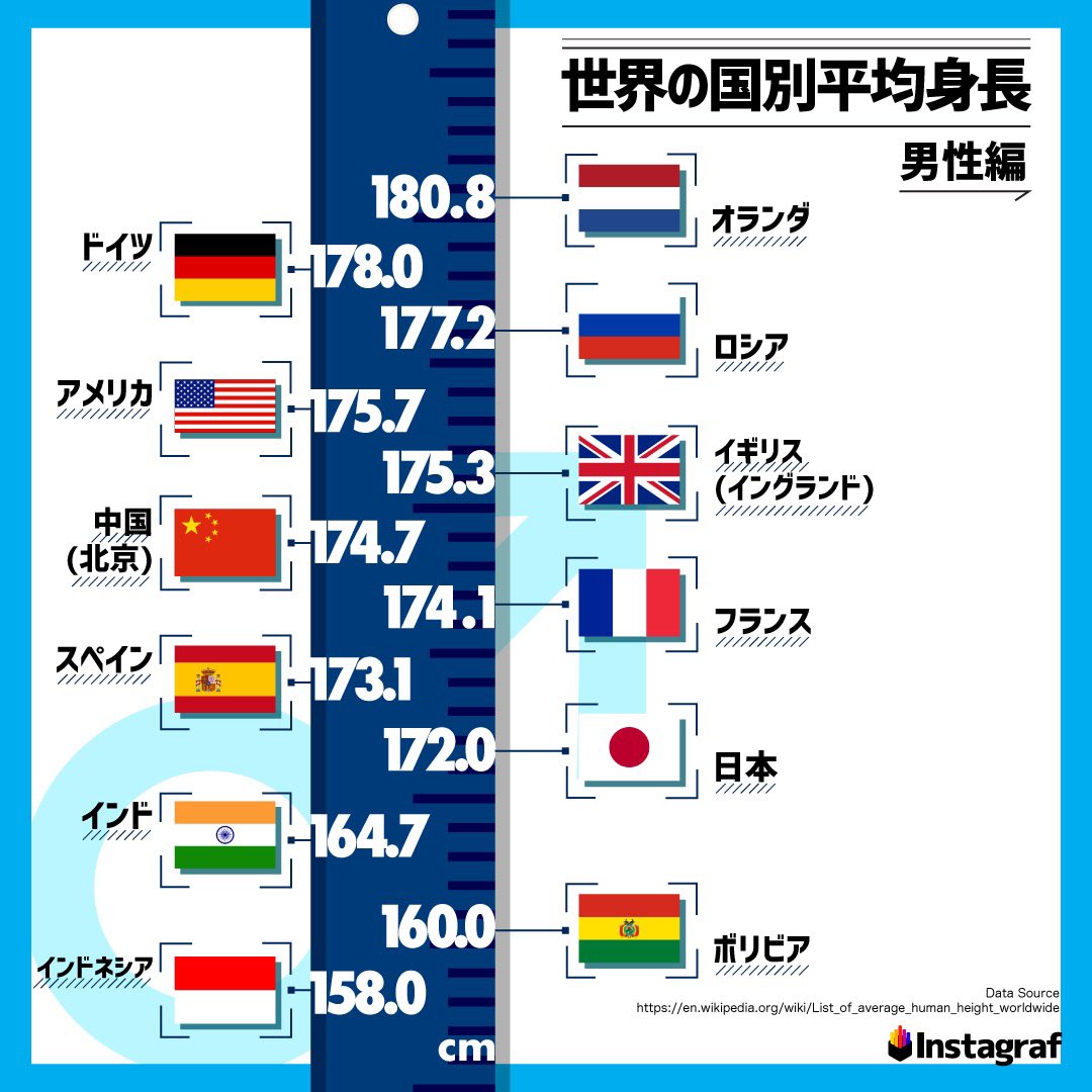 アメリカ人の平均身長は伸び悩み？男女別最新データと意外な低下理由
