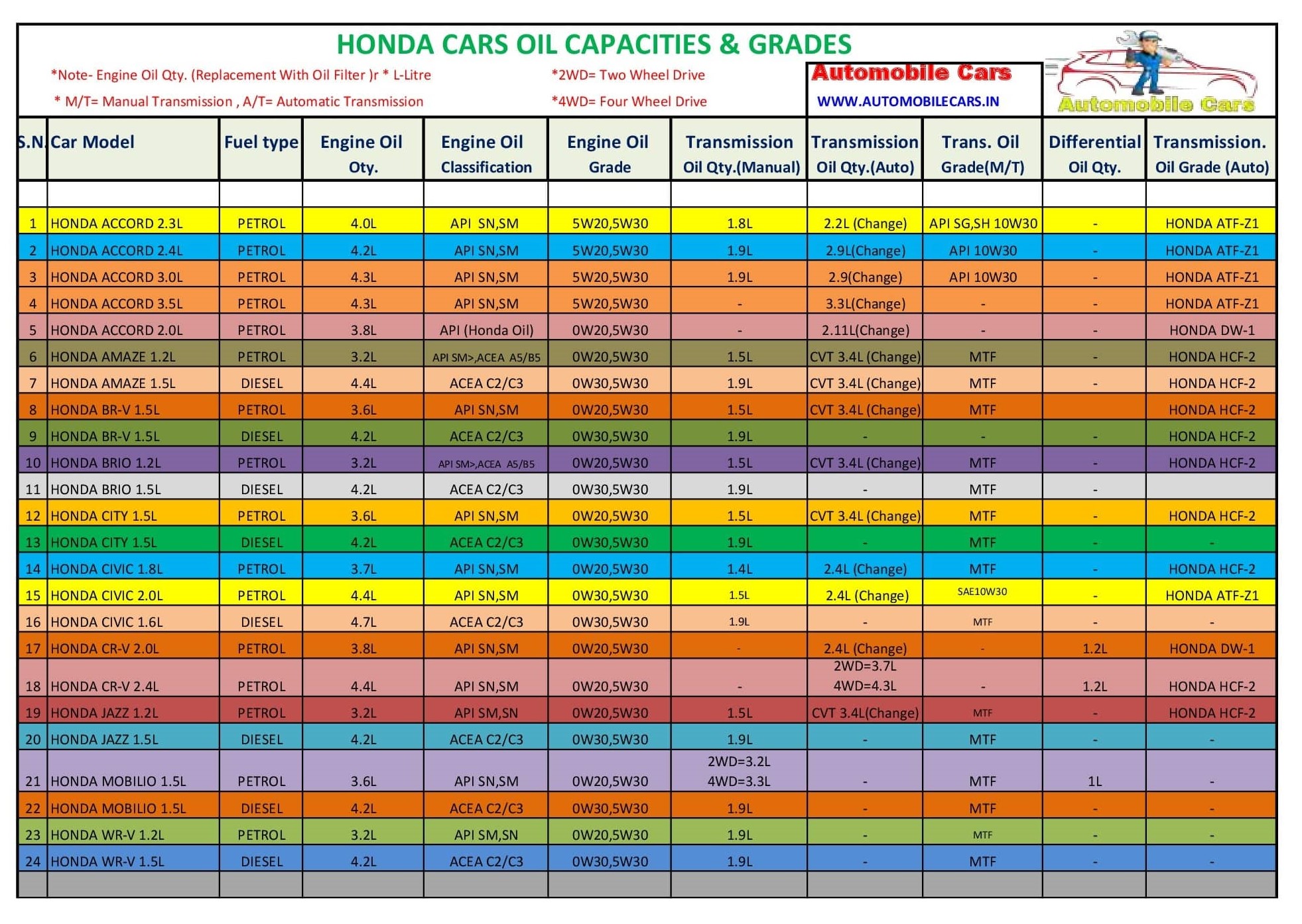 Honda Accord 2015 Oil Capacity