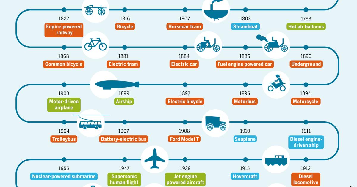 Timeline of the History of Transportation