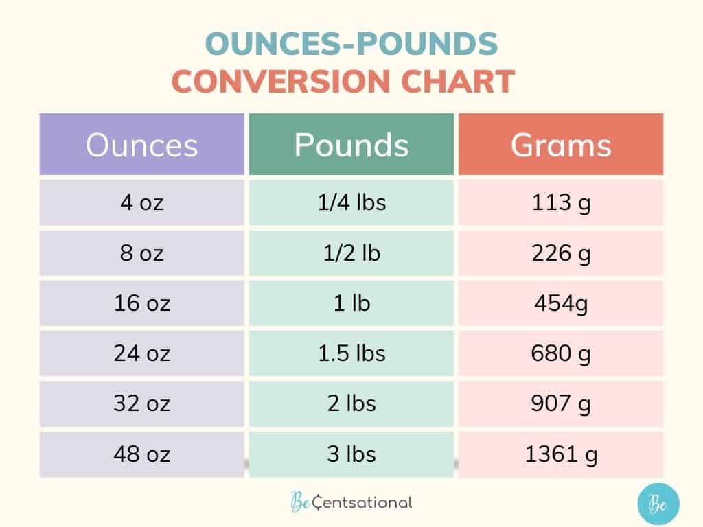 How Many Ounces in a 1/4 Lb