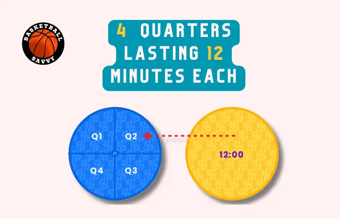 Basketball How Many Periods