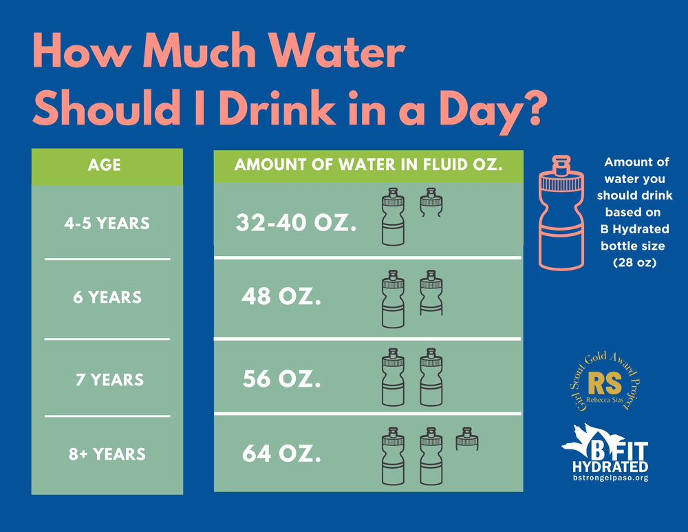 How Much Water Should I Be Drinking in a Day