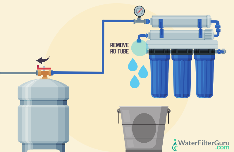 How to Sanitize Ro System