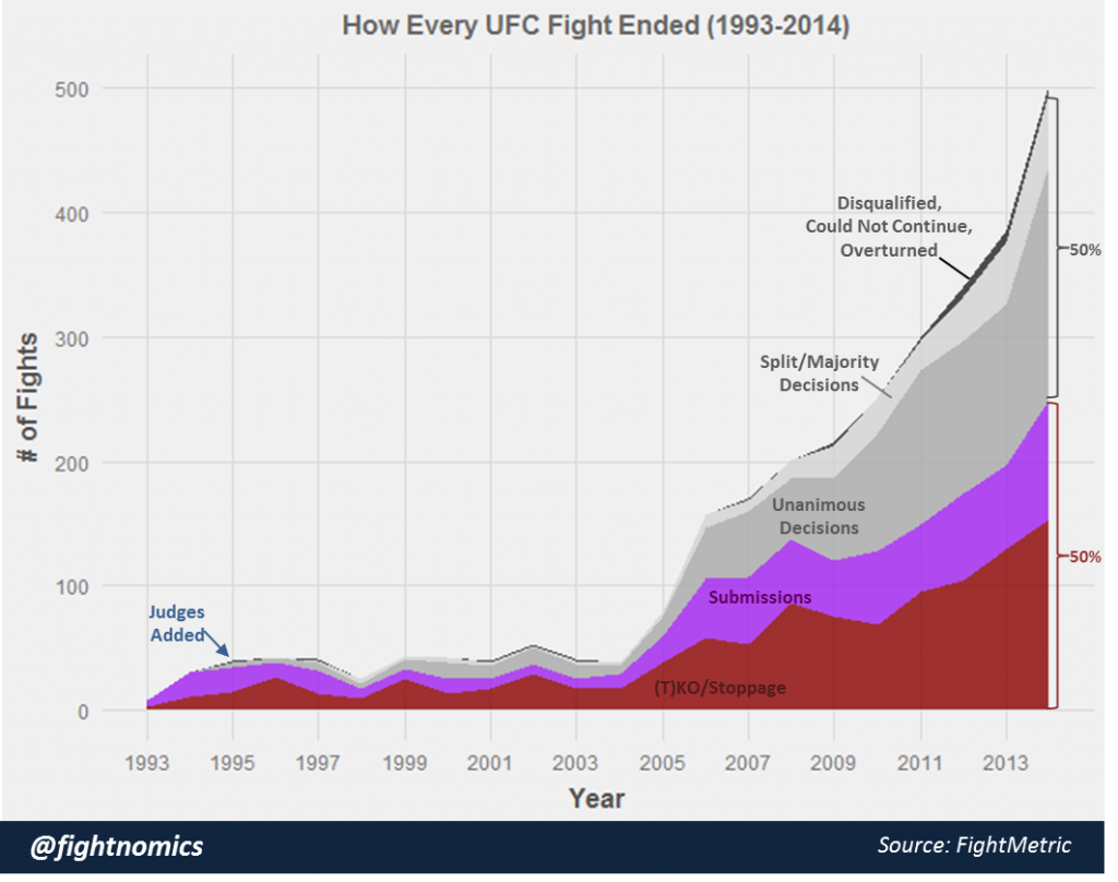How Long Has the Ufc Been Around