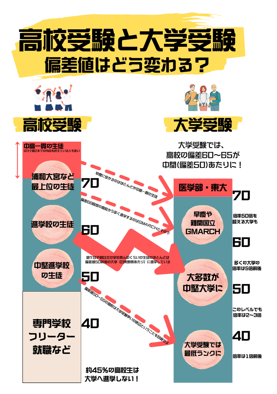 高校偏差値60で大学全滅？偏差値の違いとマイナス10の法則の真相