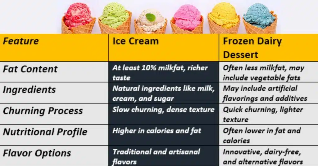 Is Frozen Dairy Dessert the Same as Ice Cream