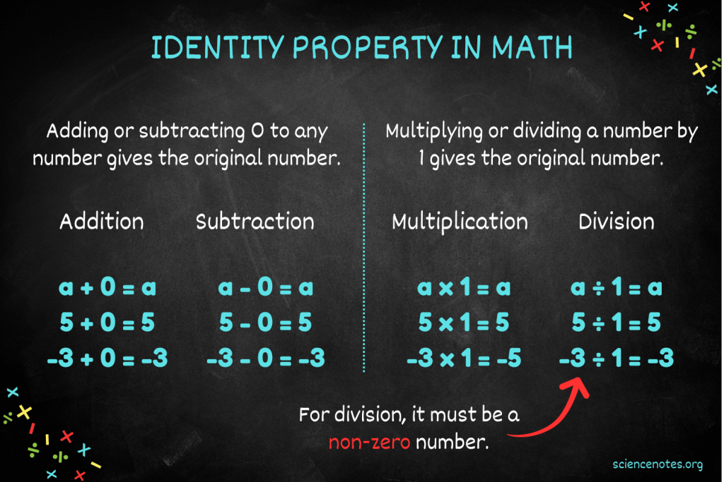 Examples of Identity Property of Addition