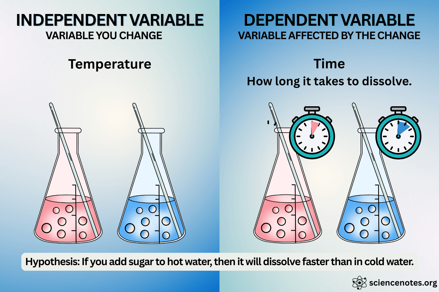 Independent Variable in a Science Experiment