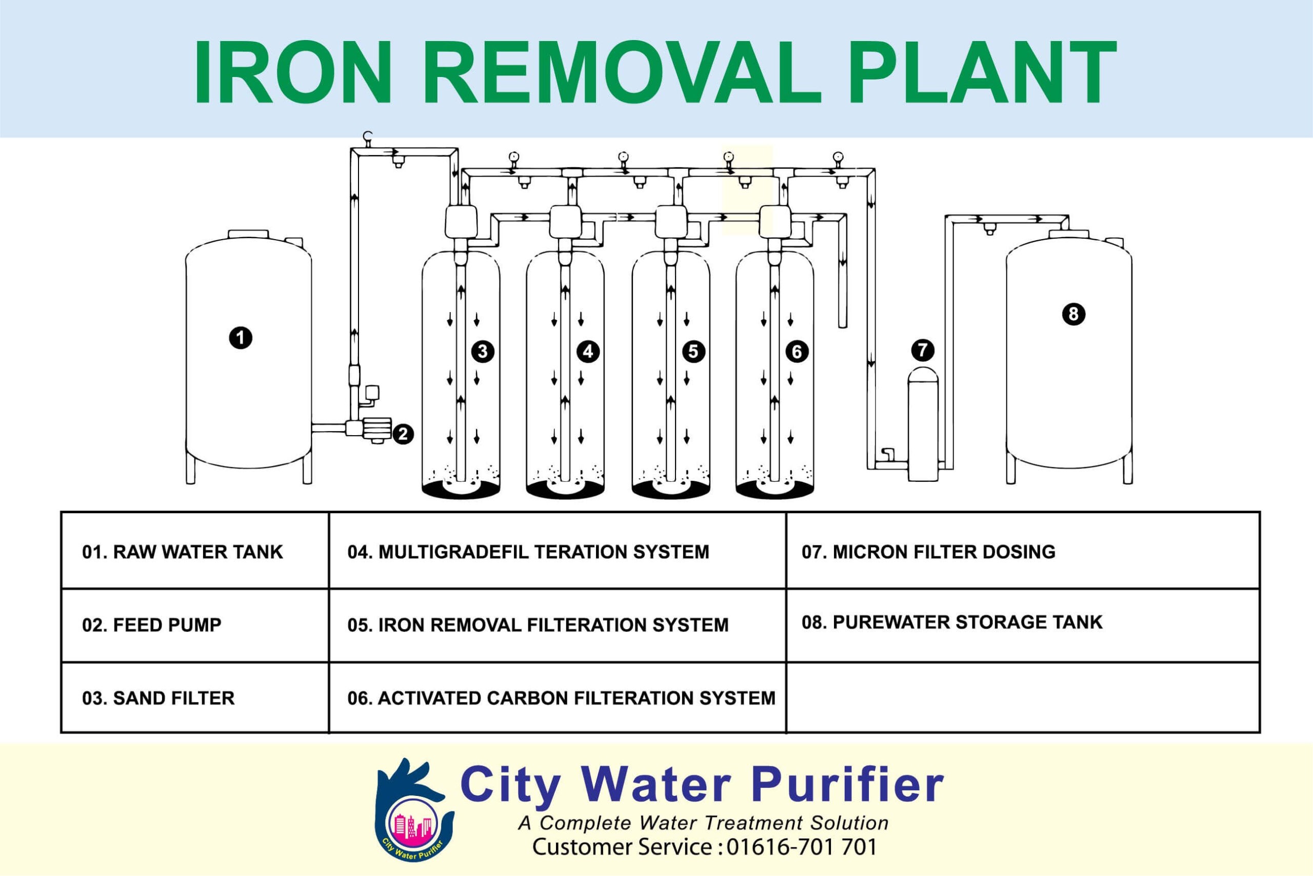 Water Filtration System for Iron Removal