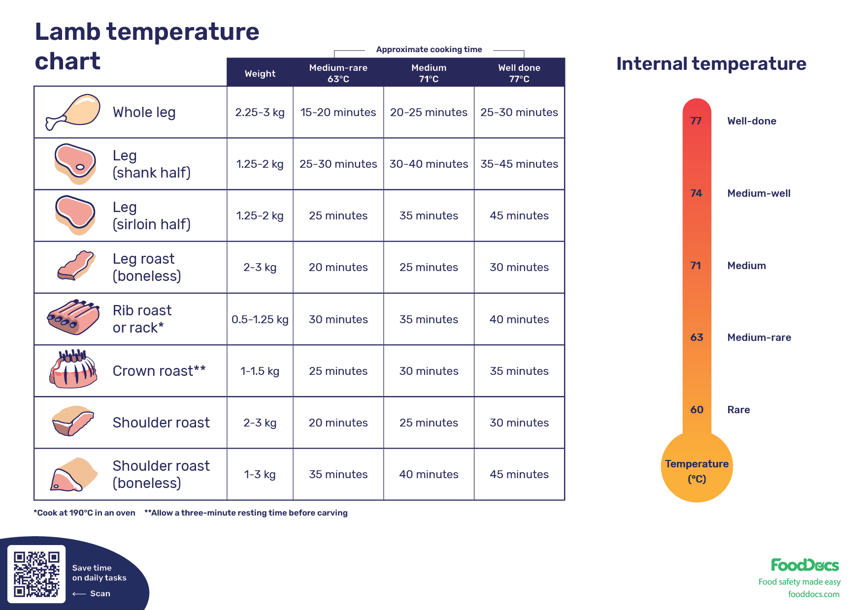 Oven Temperature for Lamb
