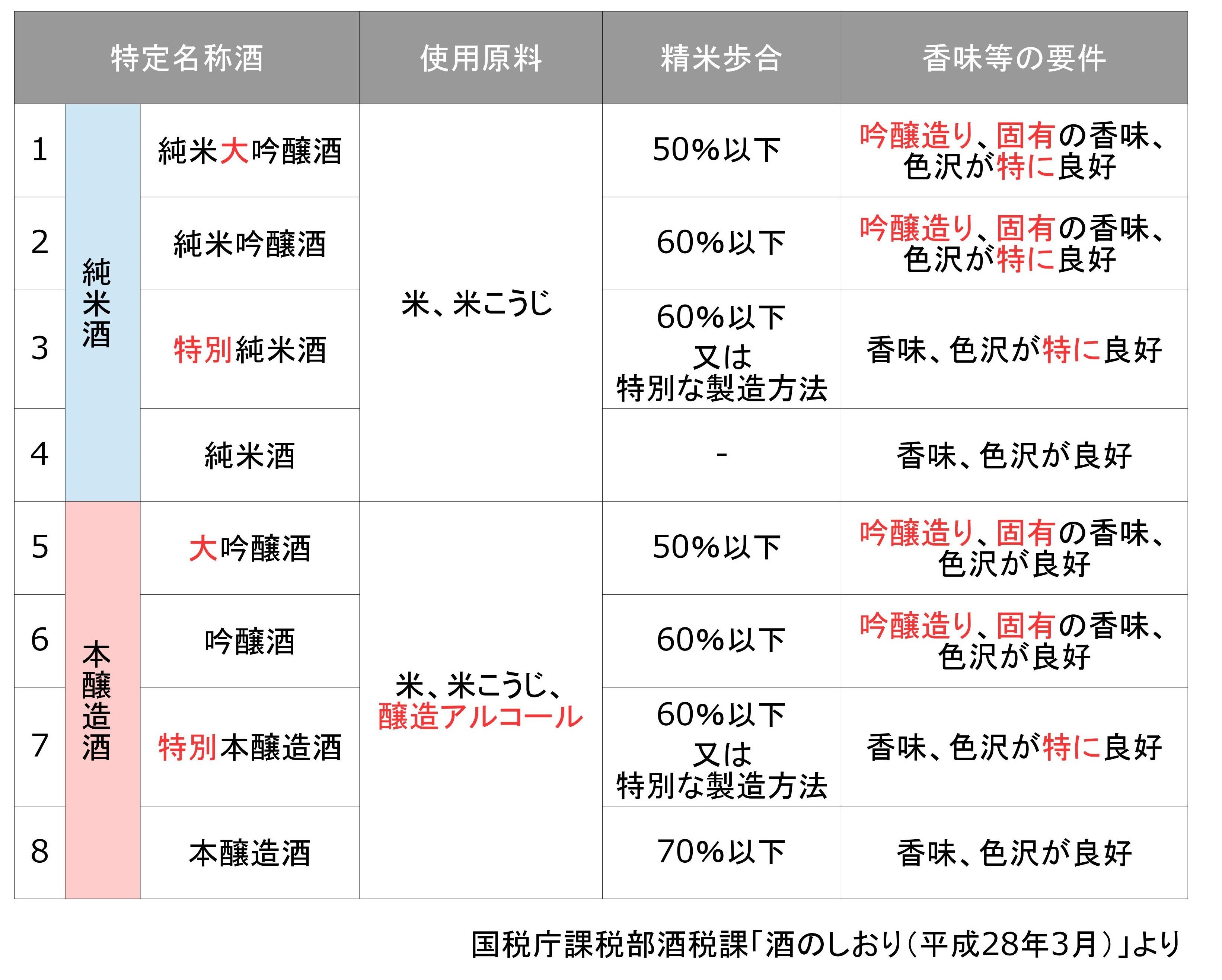 大吟醸と純米大吟醸の違いとは？味と価格の真相や格付けの誤解を徹底解明