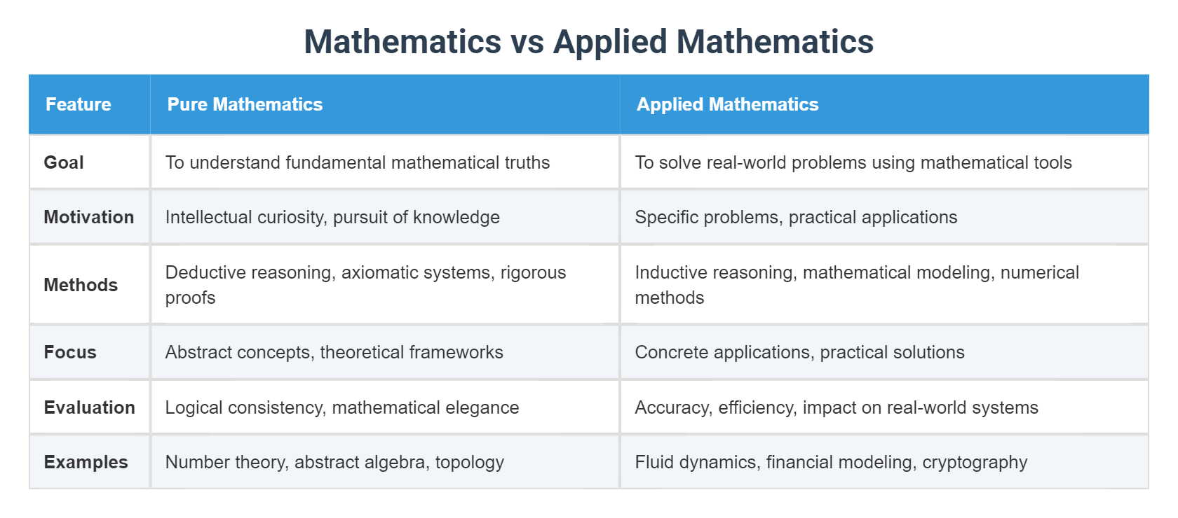 Difference Between Mathematics and Applied Mathematics
