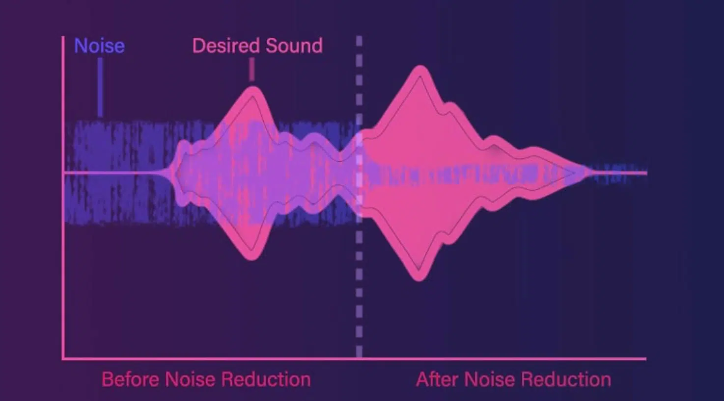 Noise Removal in Audio
