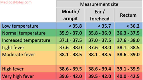 Regular Body Temp Fahrenheit