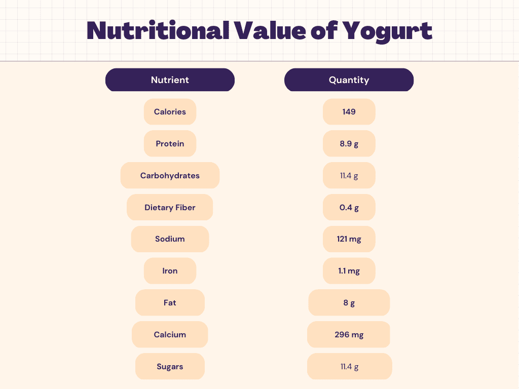 Is Yogurt Protein or Carb