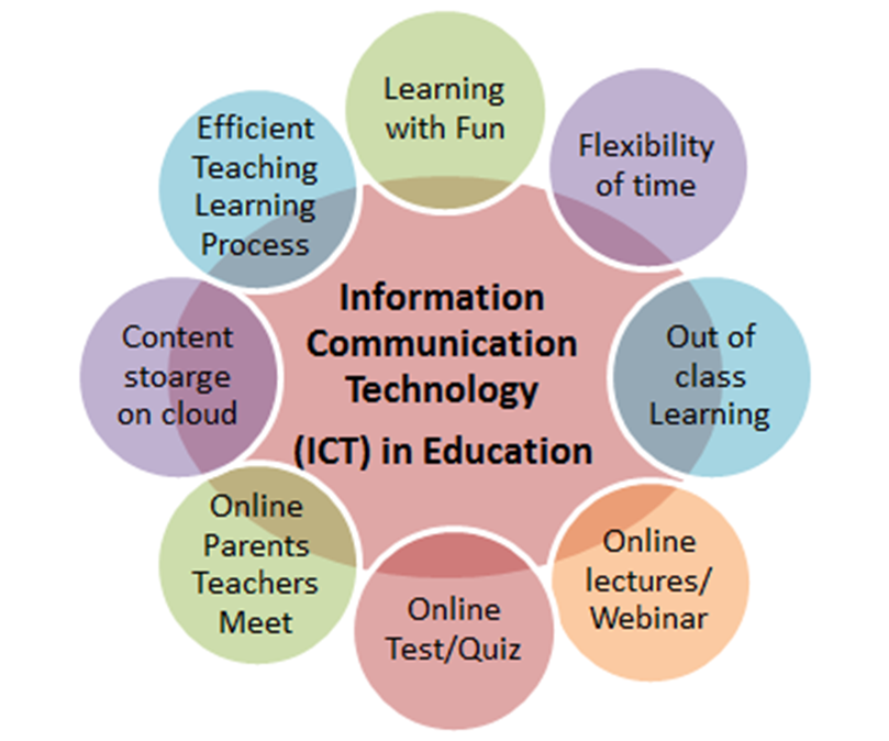 Information Communication Technology in Education