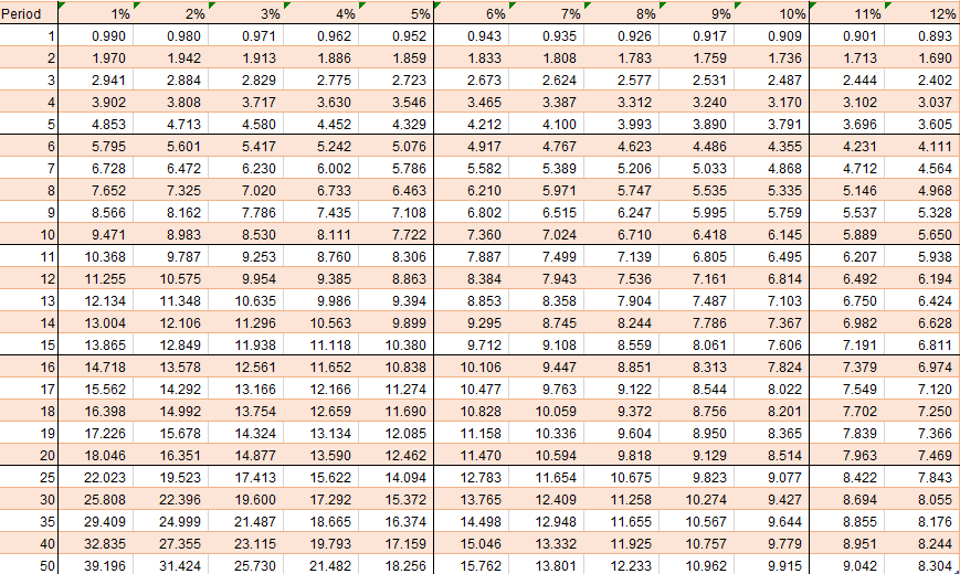 Present Value Factor of an Annuity