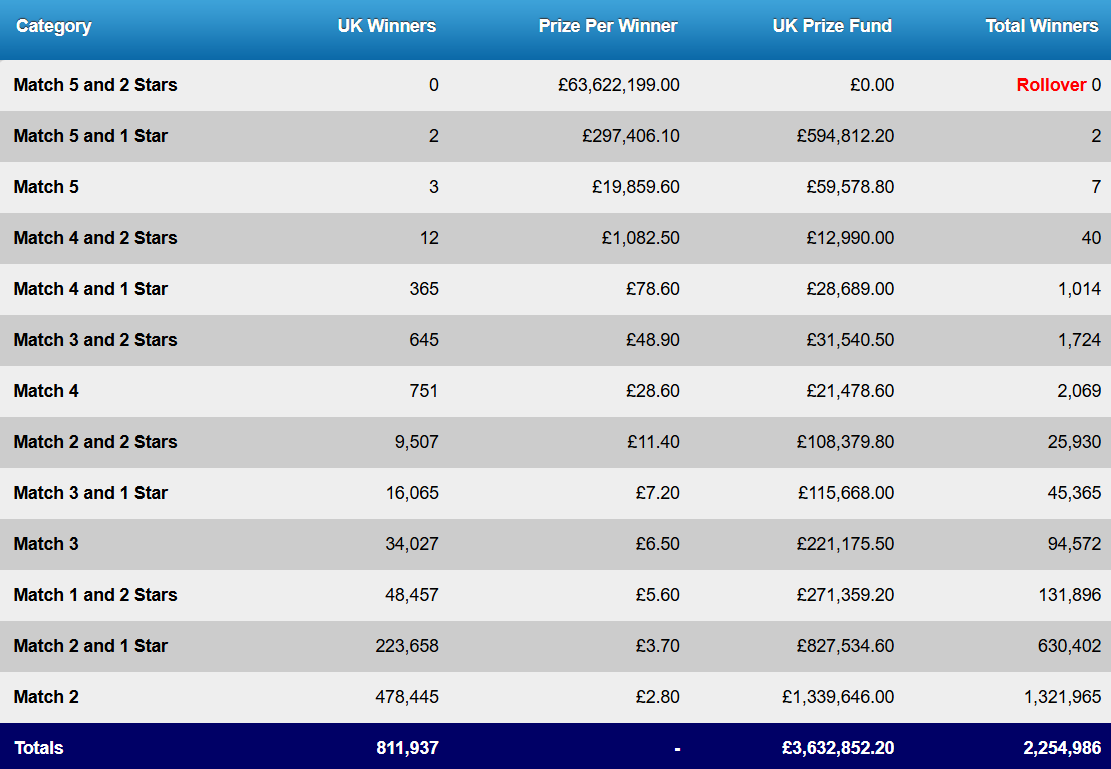 Thunderball Results Tonight Euromillions Results Prize Breakdown