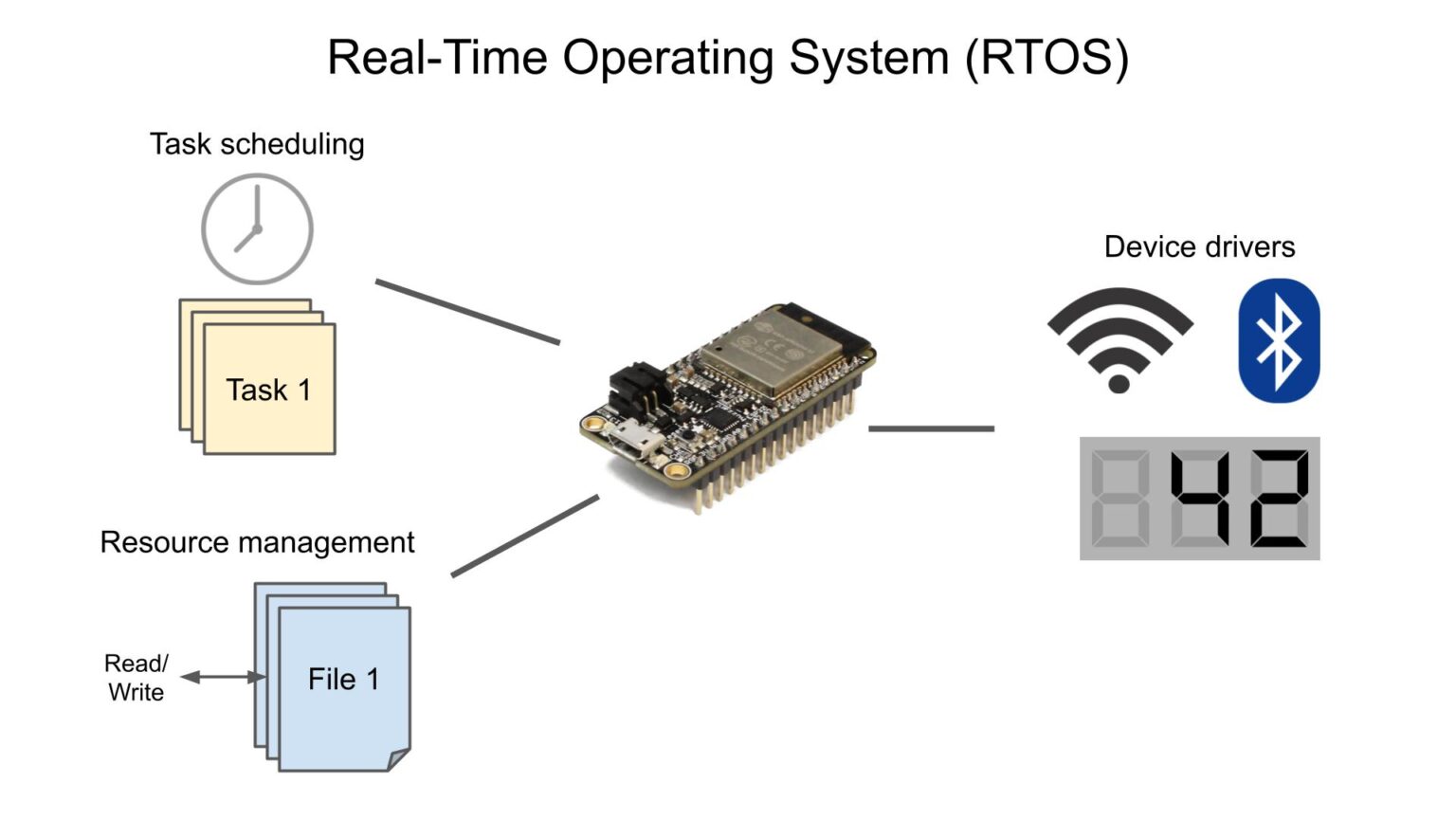 Real Time Operating System in Embedded System