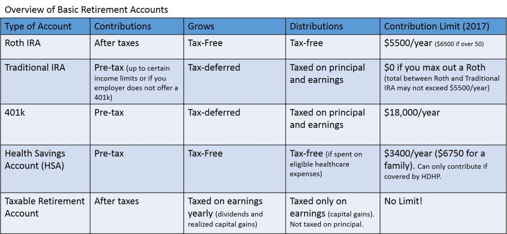 Compare Types of Retirement Accounts Answer Key