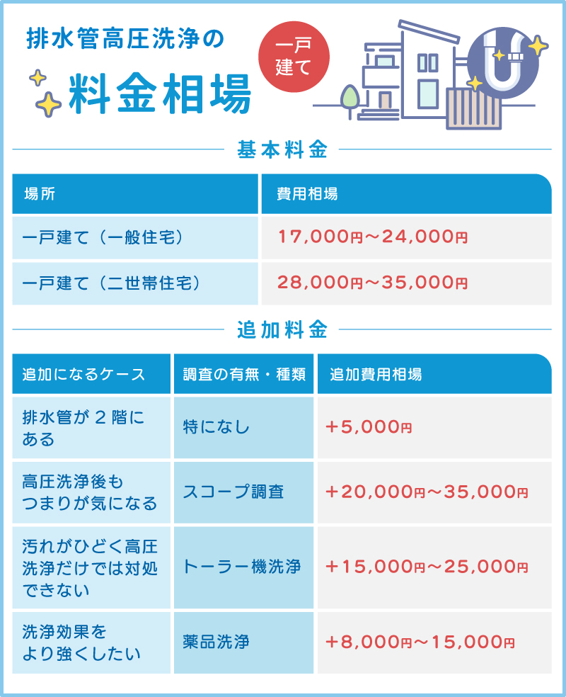 戸建て排水管高圧洗浄の適正料金と3千円チラシの罠！プロが見抜く実態