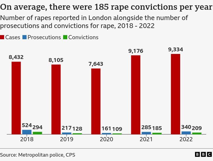 How Many Rapes a Day Are There in London