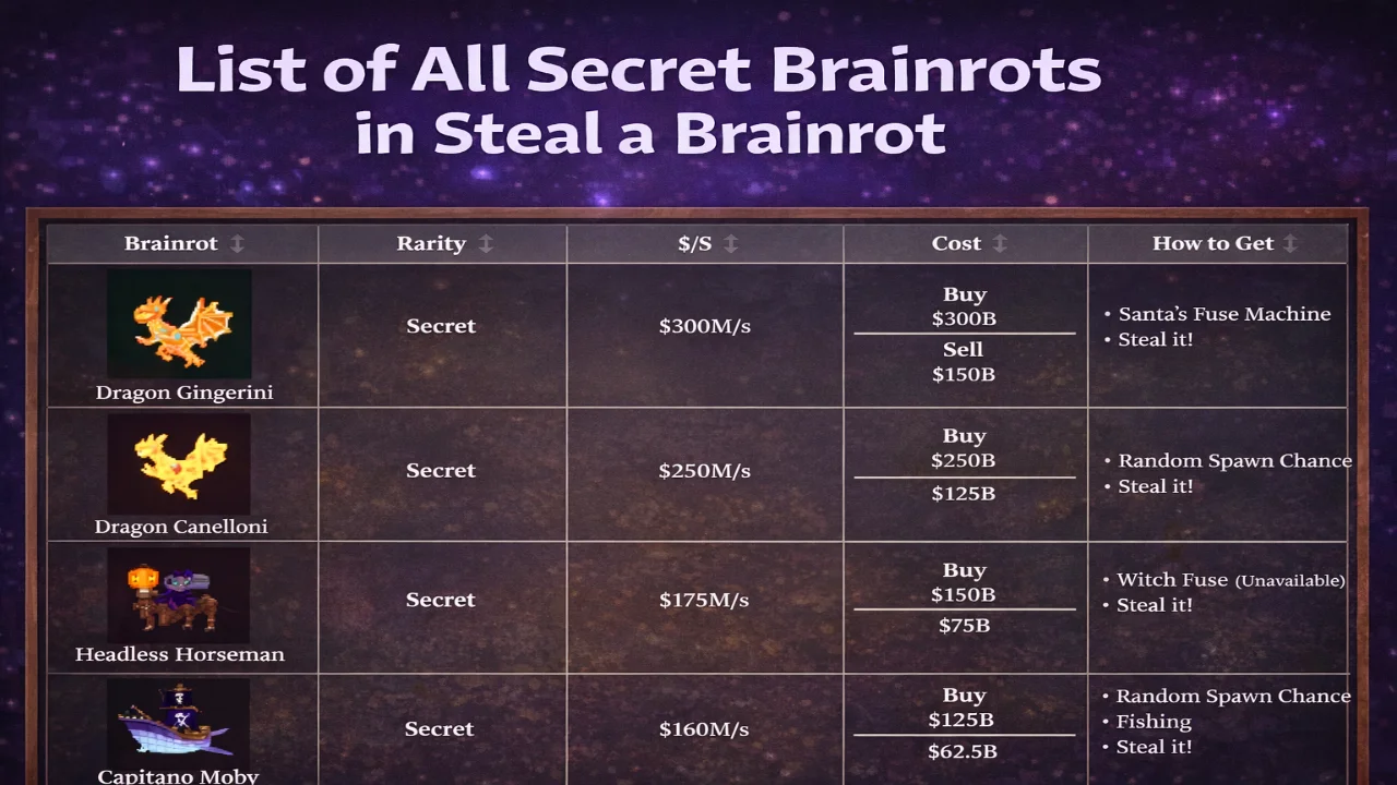 How Do You Get Secrets in Steal a Brainrot