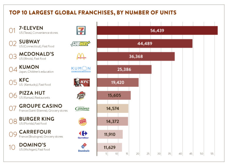 Top Franchises Worldwide