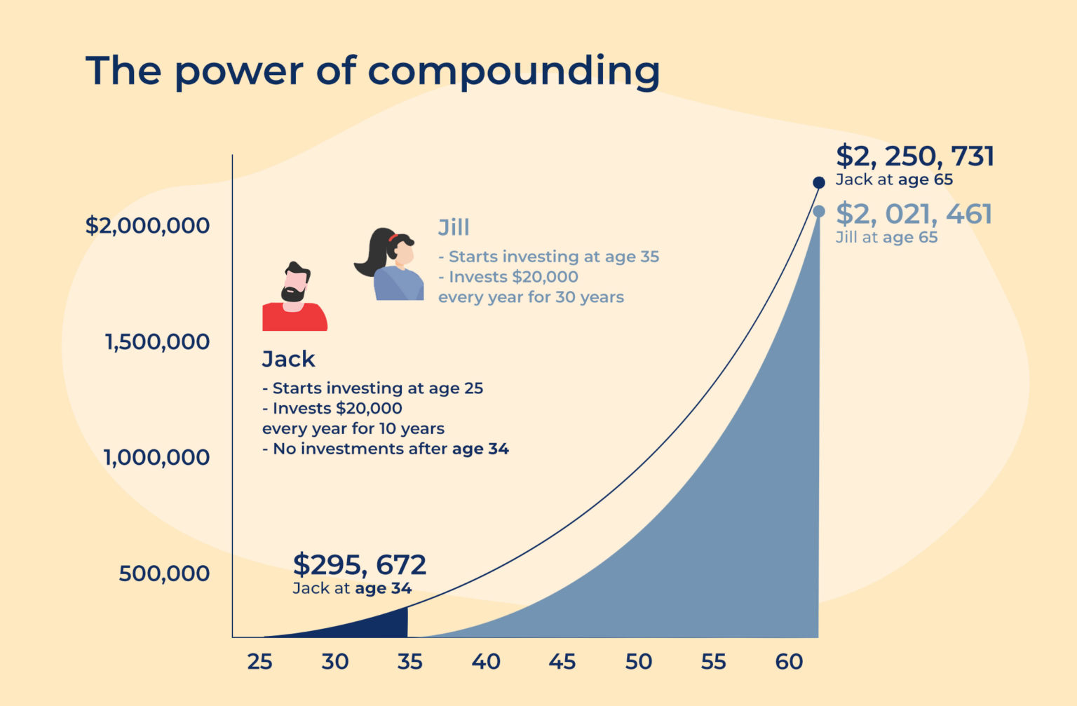 5 Examples of Compounding