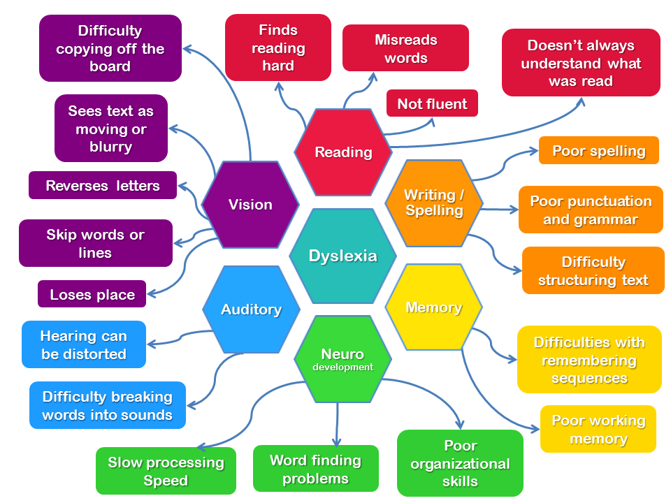 What Are the Signs of Dyslexia