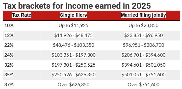 205 Tax Brackets