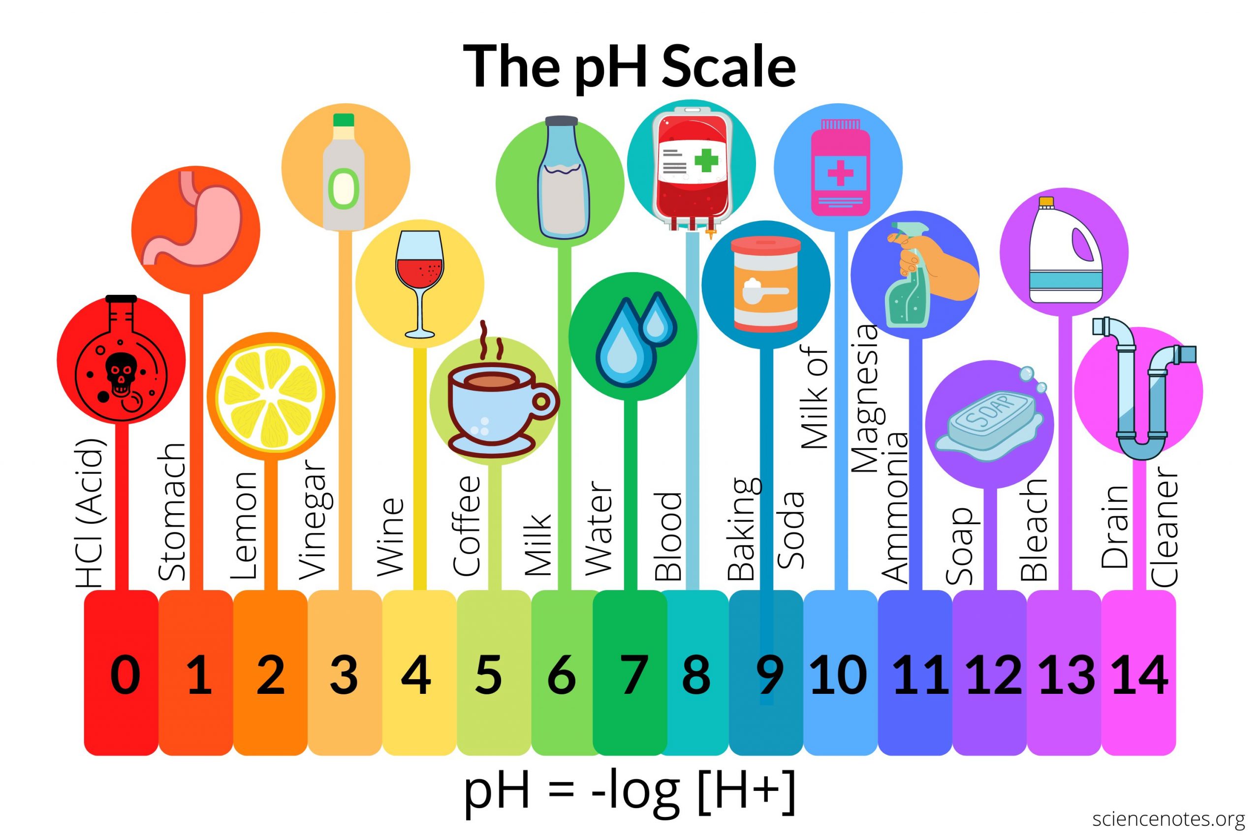 How to Know Your Ph Level