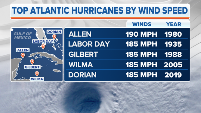What Is the Highest Recorded Wind Speed of a Hurricane