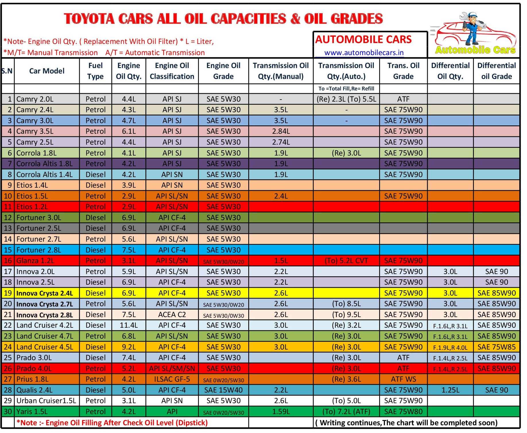 Toyota Corolla 2015 Oil Capacity