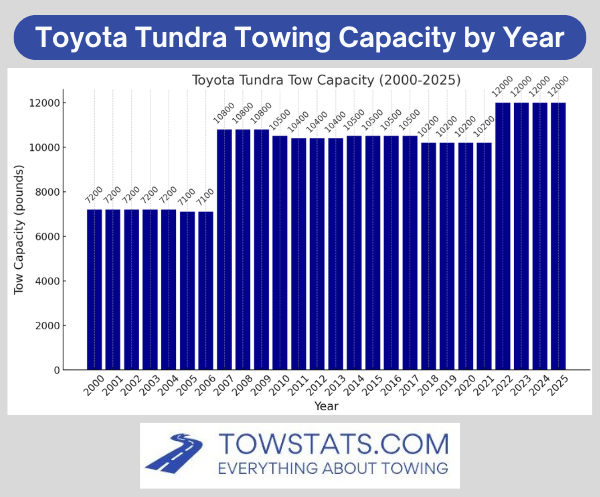 What Is the Towing Capacity of Toyota Tundra