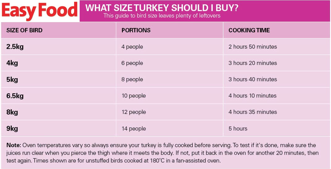 What Size Turkey 6 Adults