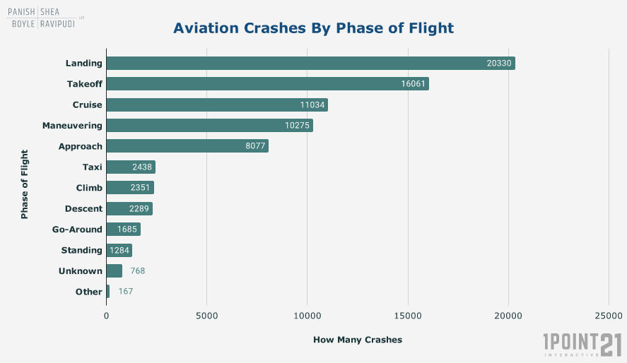 How Many Planes Crash a Day