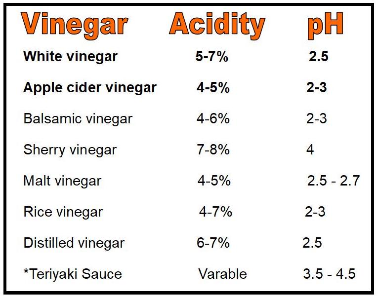 Is White Vinegar Acidic