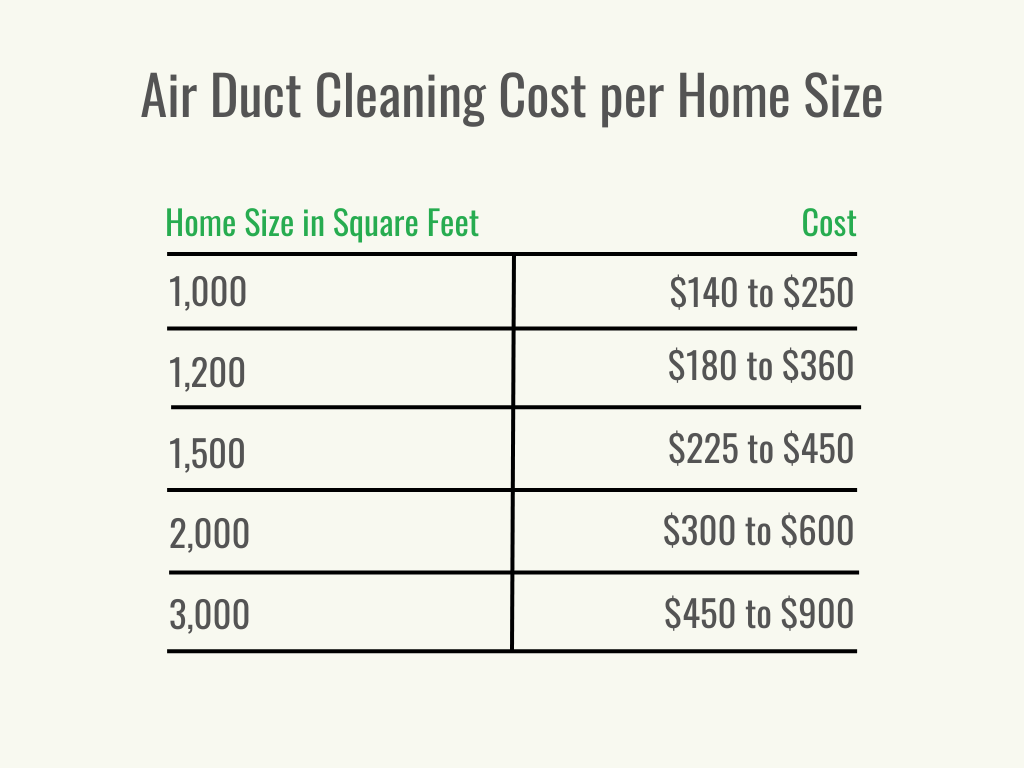 How Much Does It Cost to Clean Ac Ducts