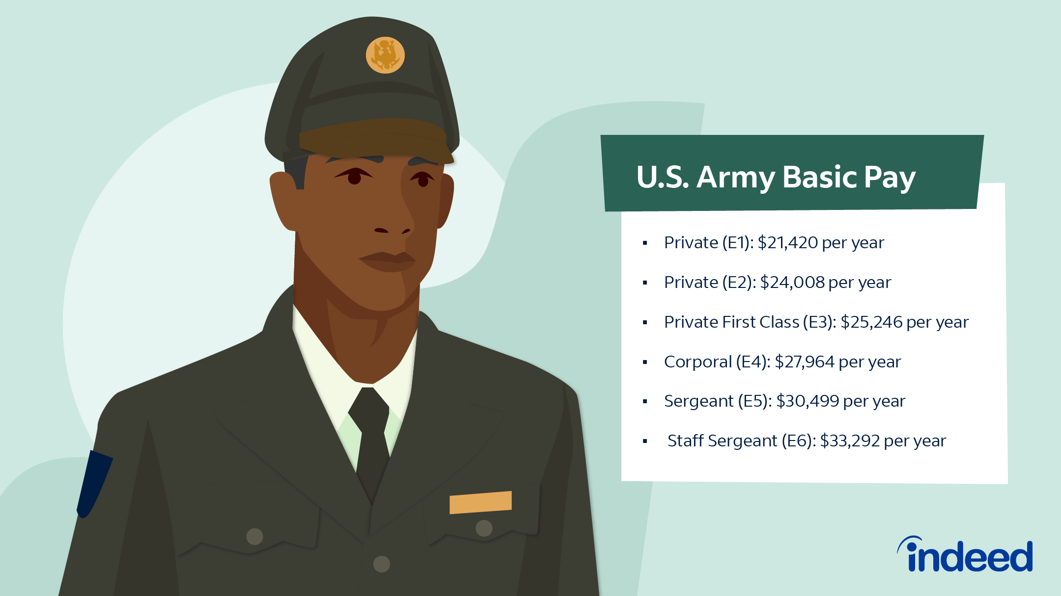 How Much Does People in the Military Make