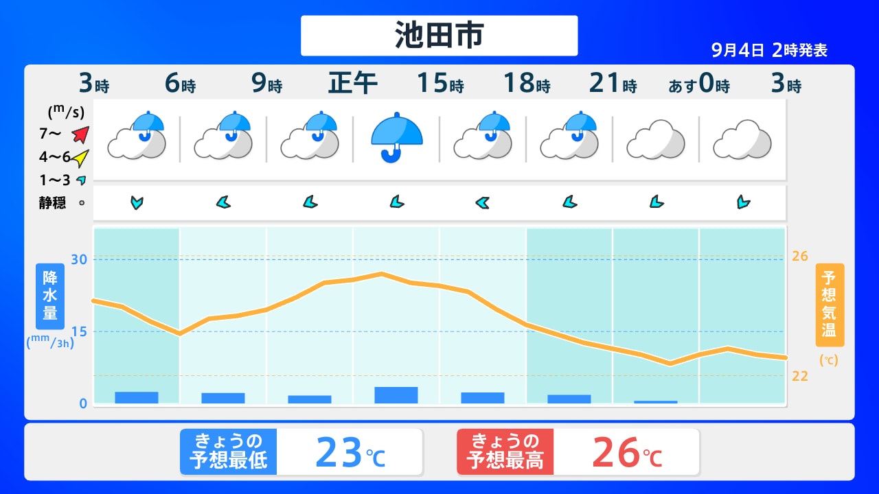 大阪府池田市の天気2026速報！気温急変の真相と雨雲レーダー徹底解説