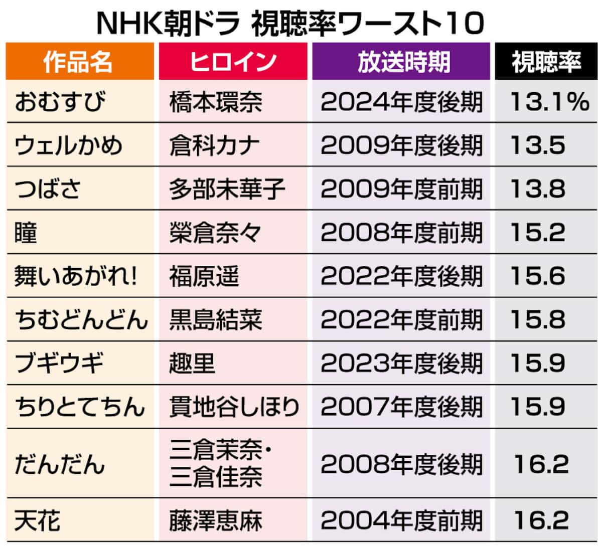朝ドラ歴代視聴率ワーストランキング！大爆死の真相と不評の理由を徹底解剖
