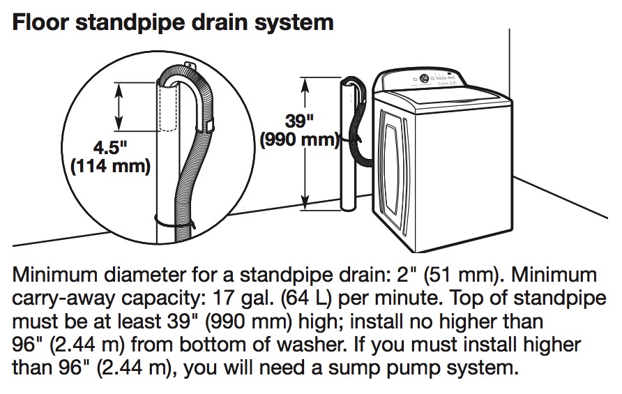 Washing Machine Drain Pipe Height