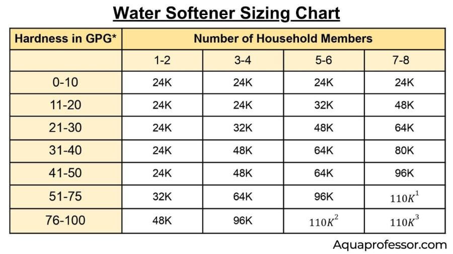 What Hardness Setting for Water Softener