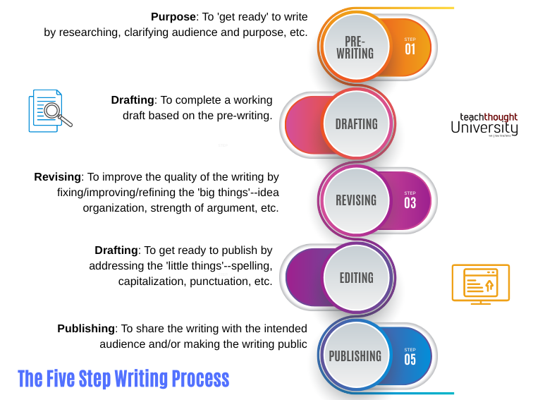 What Are the 5 Steps of the Writing Process