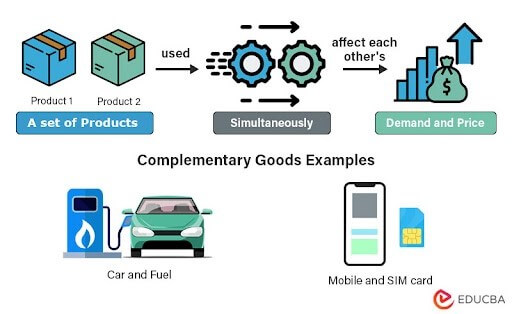 Give an Economic Example of a Complement.