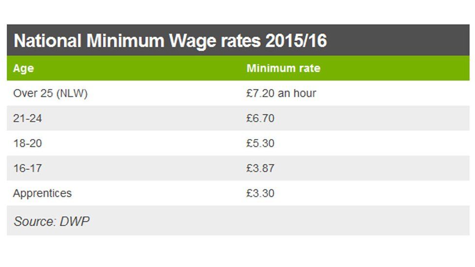 What's Minimum Wage for 18 Year Olds