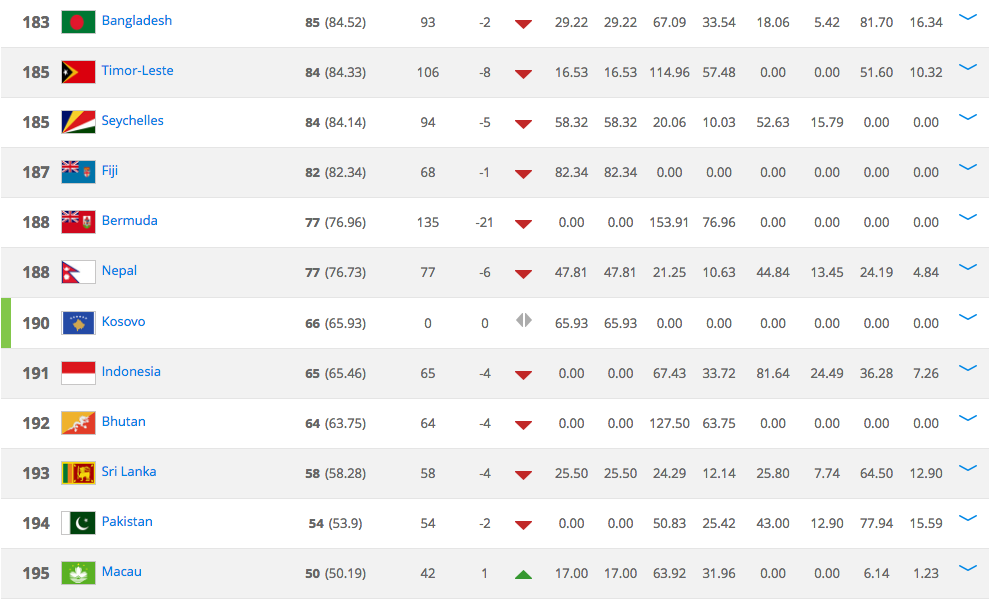 Kosovo Fifa Ranking