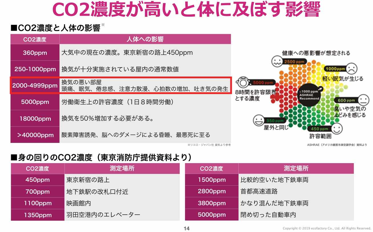 午後の猛烈な眠気は二酸化炭素が原因？集中力を取り戻す換気対策
