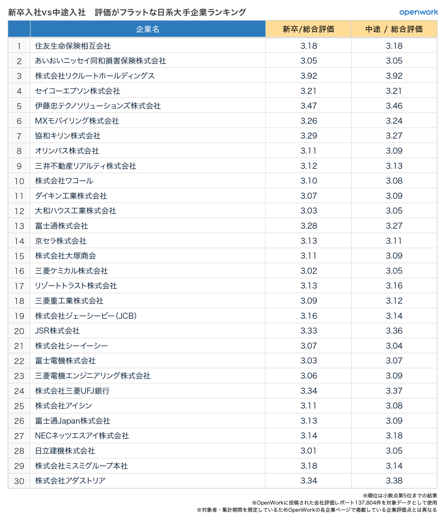 大手の中途で入りやすい狙い目業界は？30代未経験の採用裏事情